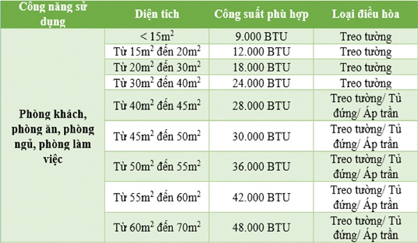 10 sai lầm của người dùng trong túa trình dùng điều hòa