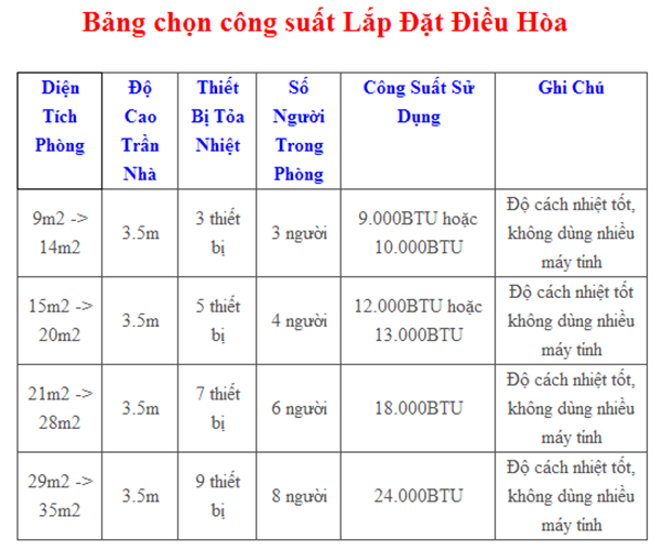 Chọn mua điều hòa phù hợp với diện tích phòng
